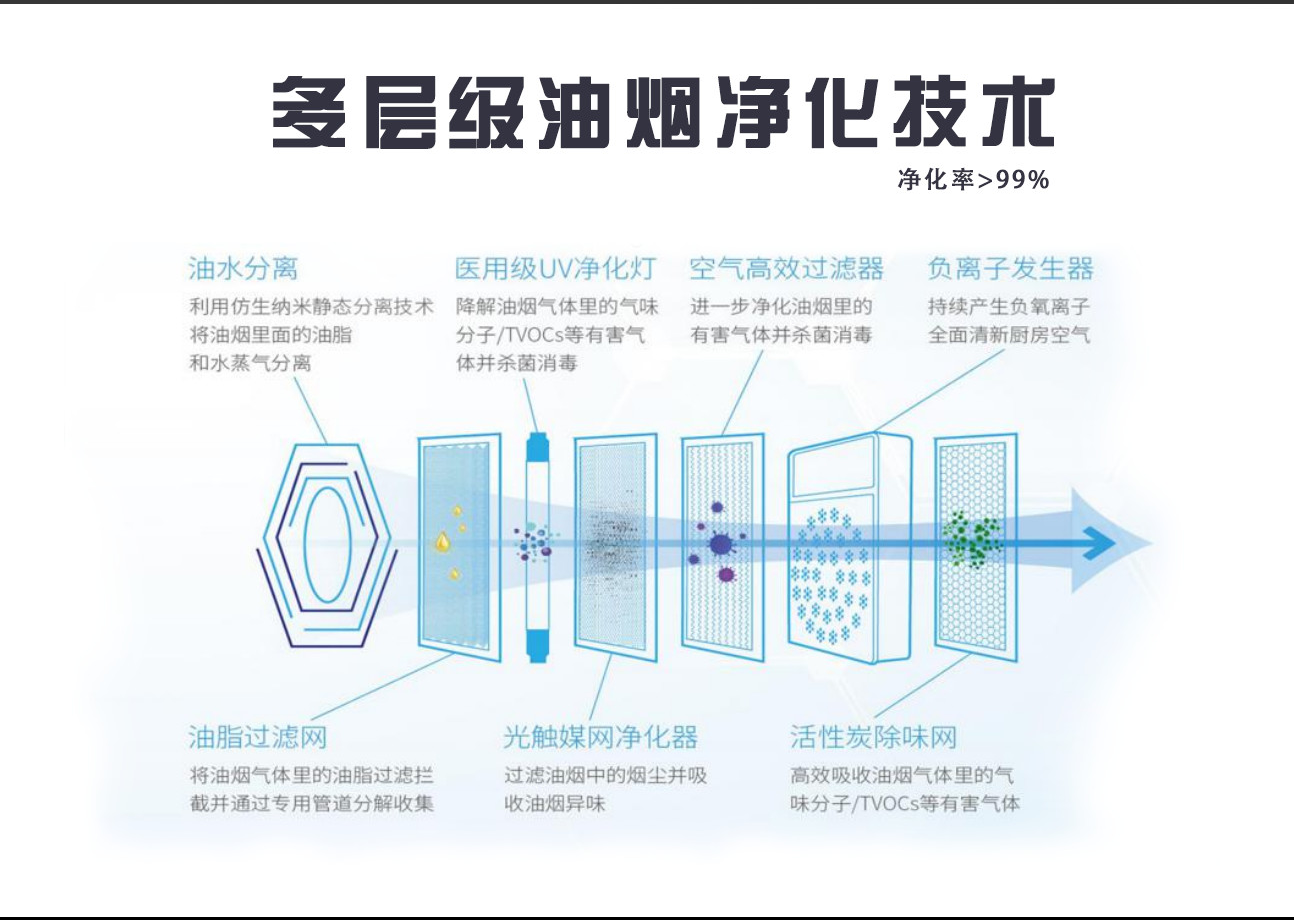 壹指藍(lán)無(wú)煙道油煙機(jī)采用了多層級(jí)凈化技術(shù),將油煙分離,凈化后排出無(wú)異味空氣