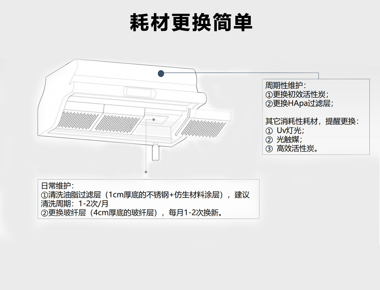 壹指藍(lán)無(wú)煙管內(nèi)循環(huán)油煙機(jī),耗材更換容易,清洗更容易