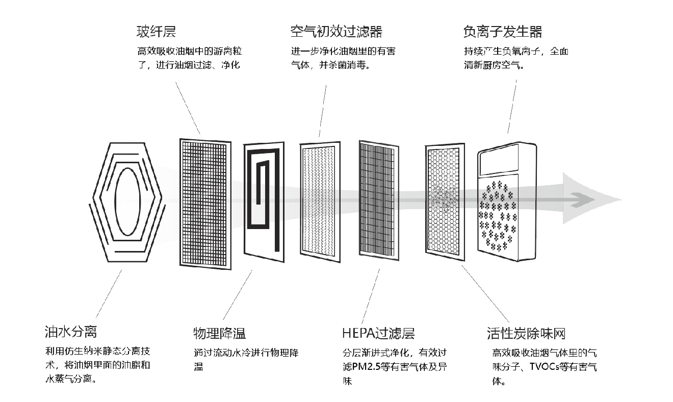 壹指藍(lán)凈化油煙技術(shù)